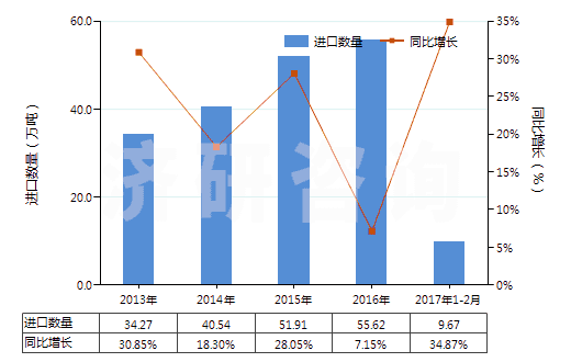 2013-2017年2月中國(guó)銀礦砂及其精礦(HS26161000)進(jìn)口量及增速統(tǒng)計(jì)